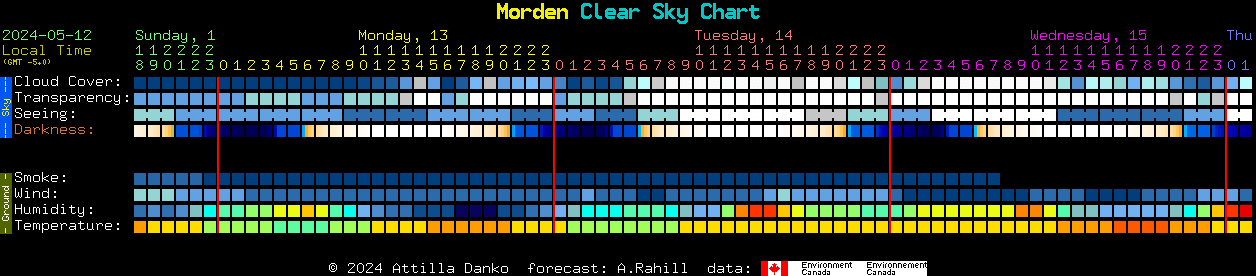 Current forecast for Morden Clear Sky Chart