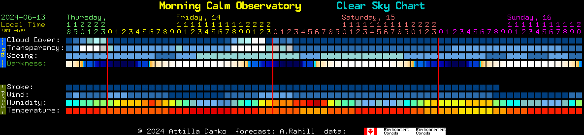 Current forecast for Morning Calm Observatory Clear Sky Chart