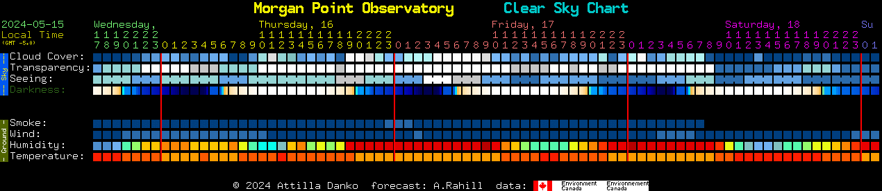 Current forecast for Morgan Point Observatory Clear Sky Chart