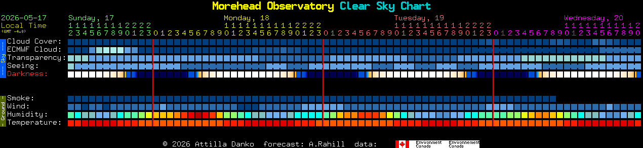 Current forecast for Morehead Observatory Clear Sky Chart