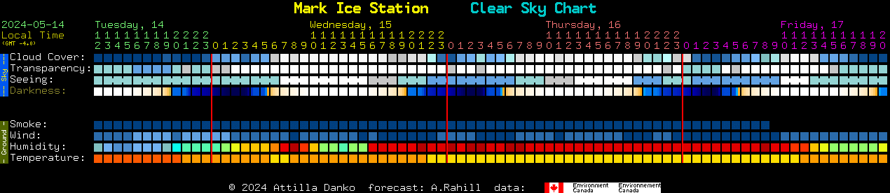 Current forecast for Mark Ice Station Clear Sky Chart