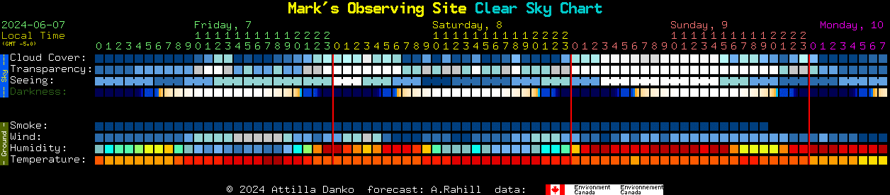 Current forecast for Mark's Observing Site Clear Sky Chart
