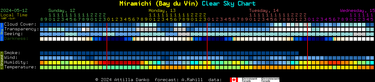 Current forecast for Miramichi (Bay du Vin) Clear Sky Chart