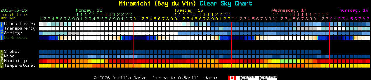 Current forecast for Miramichi (Bay du Vin) Clear Sky Chart