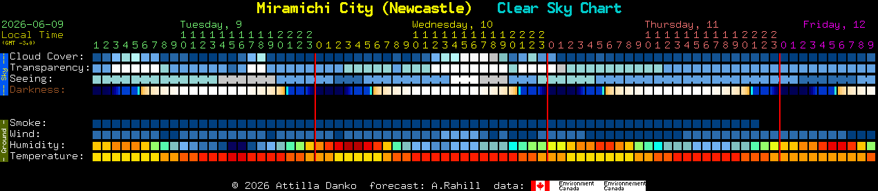 Current forecast for Miramichi City (Newcastle) Clear Sky Chart