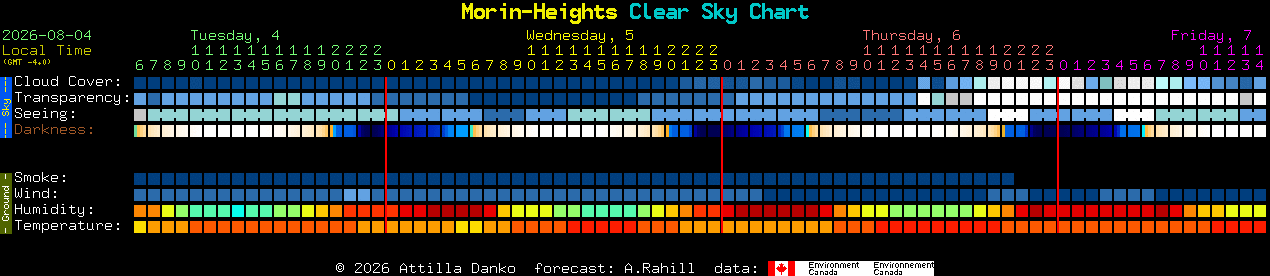 Current forecast for Morin-Heights Clear Sky Chart