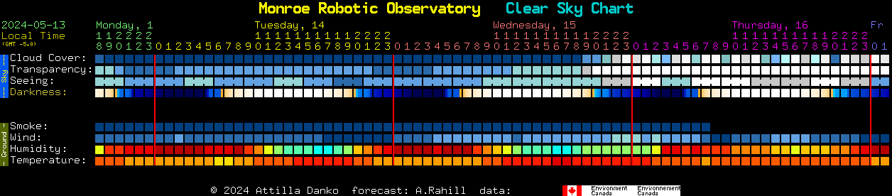 Current forecast for Monroe Robotic Observatory Clear Sky Chart