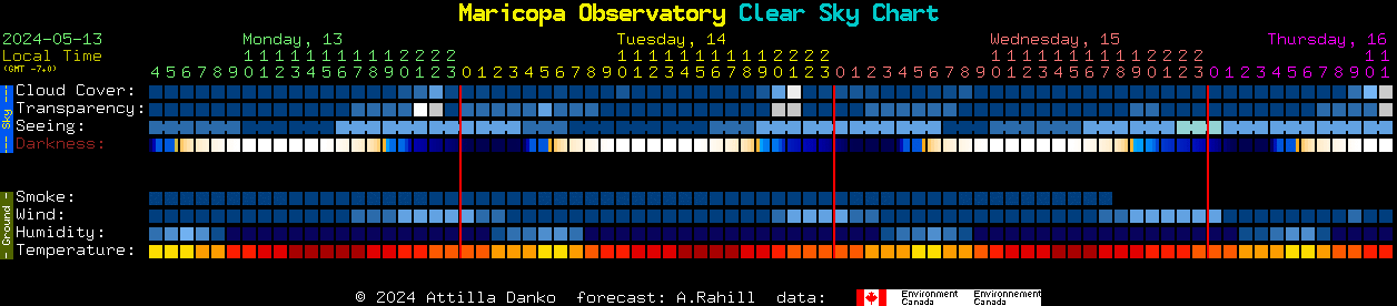 Current forecast for Maricopa Observatory Clear Sky Chart