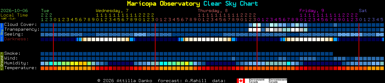 Current forecast for Maricopa Observatory Clear Sky Chart