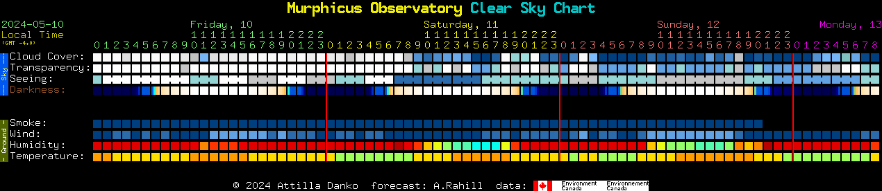 Current forecast for Murphicus Observatory Clear Sky Chart