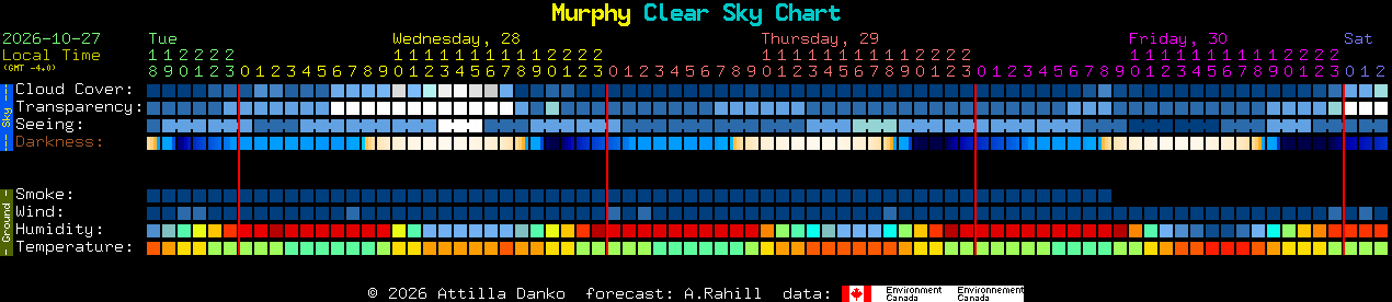 Current forecast for Murphy Clear Sky Chart