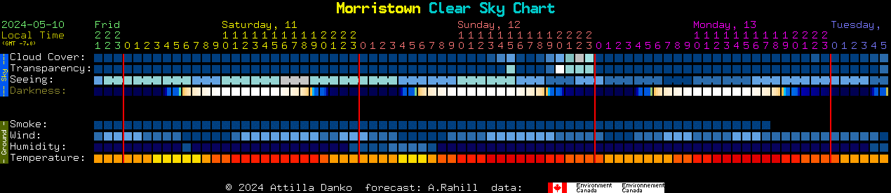 Current forecast for Morristown Clear Sky Chart