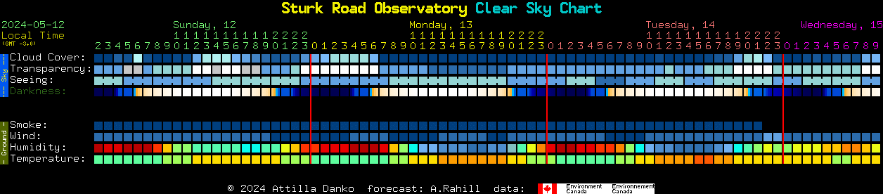 Current forecast for Sturk Road Observatory Clear Sky Chart