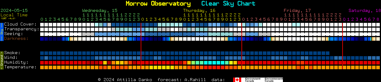 Current forecast for Morrow Observatory Clear Sky Chart