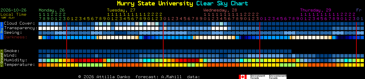 Current forecast for Murry State University Clear Sky Chart