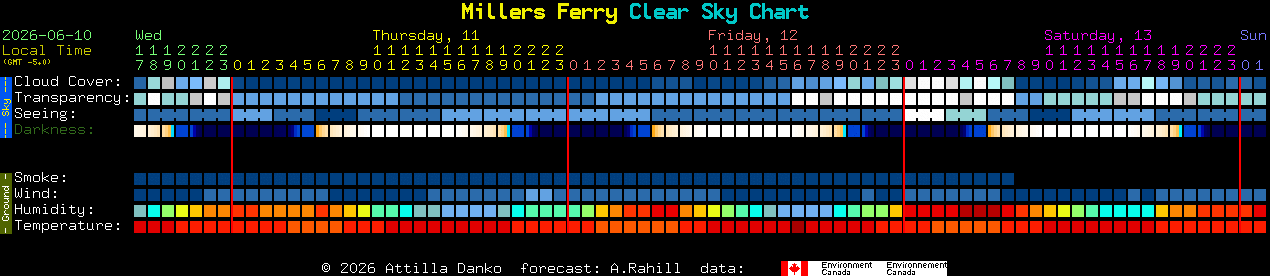 Current forecast for Millers Ferry Clear Sky Chart