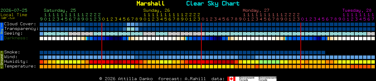 Current forecast for Marshall Clear Sky Chart