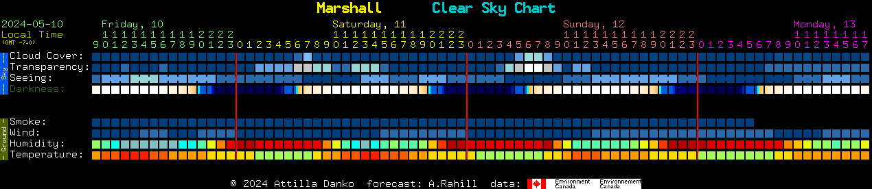 Current forecast for Marshall Clear Sky Chart