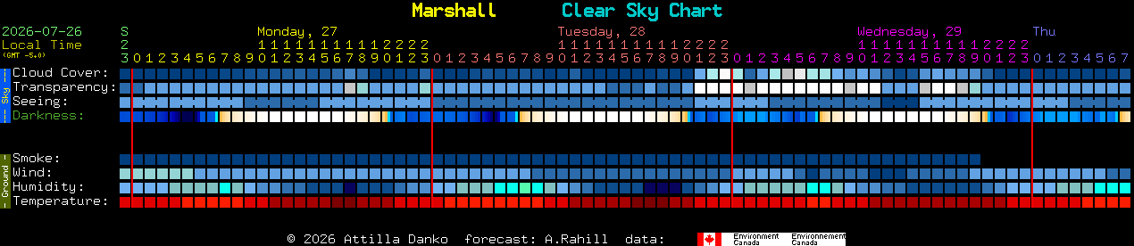Current forecast for Marshall Clear Sky Chart