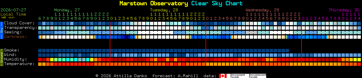 Current forecast for Marstown Observatory Clear Sky Chart
