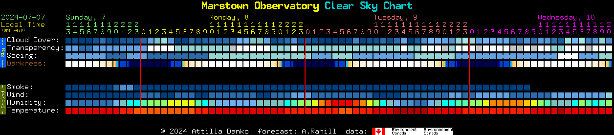Current forecast for Marstown Observatory Clear Sky Chart