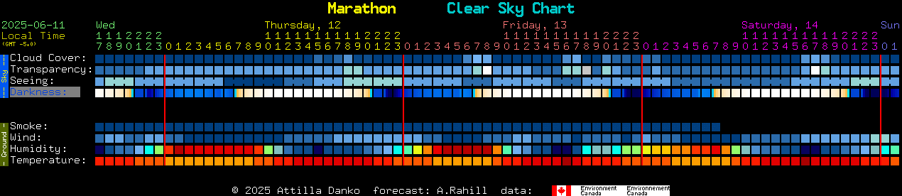 Current forecast for Marathon Clear Sky Chart