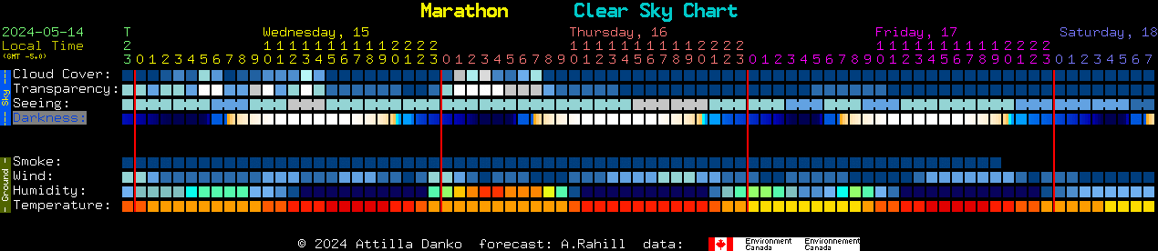 Current forecast for Marathon Clear Sky Chart