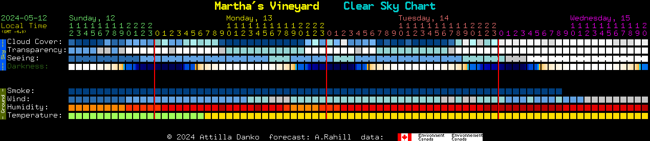 Current forecast for Martha's Vineyard Clear Sky Chart