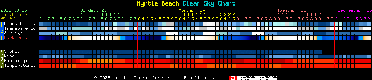 Current forecast for Myrtle Beach Clear Sky Chart