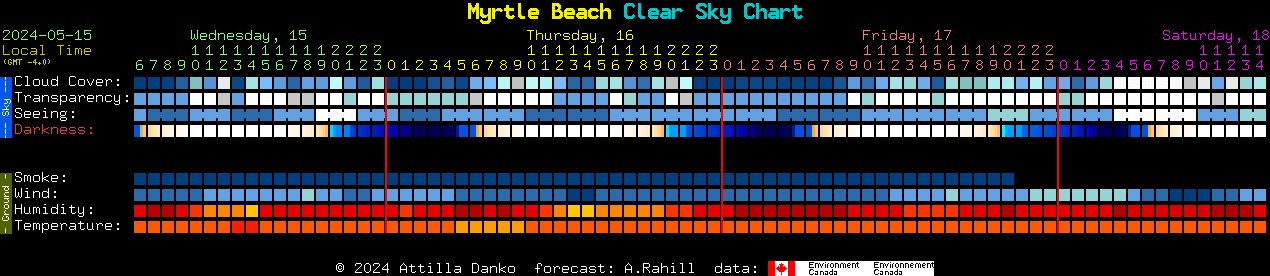 Current forecast for Myrtle Beach Clear Sky Chart