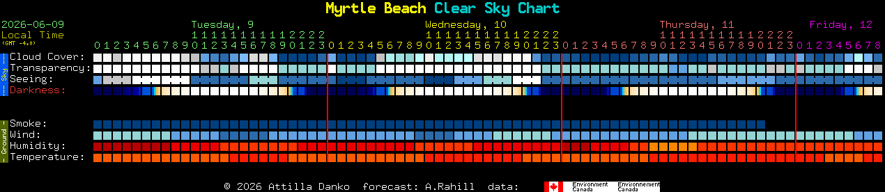 Current forecast for Myrtle Beach Clear Sky Chart