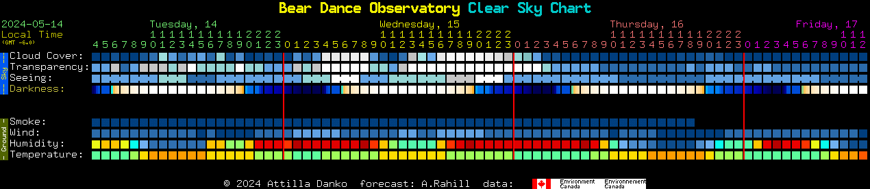 Current forecast for Bear Dance Observatory Clear Sky Chart