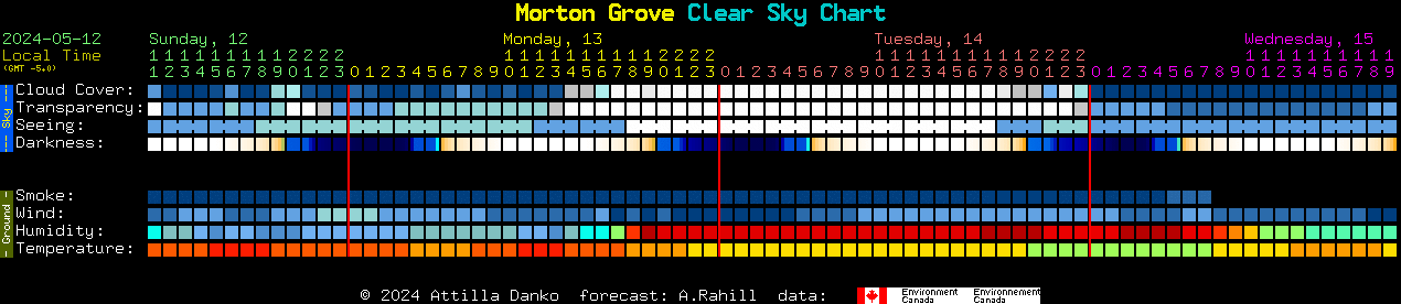 Current forecast for Morton Grove Clear Sky Chart