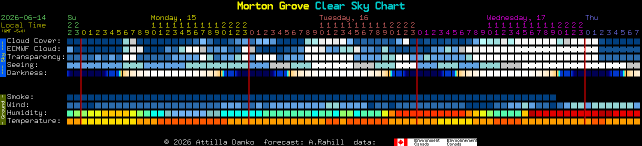 Current forecast for Morton Grove Clear Sky Chart