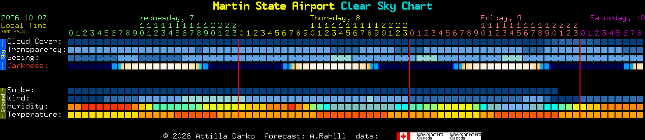 Current forecast for Martin State Airport Clear Sky Chart