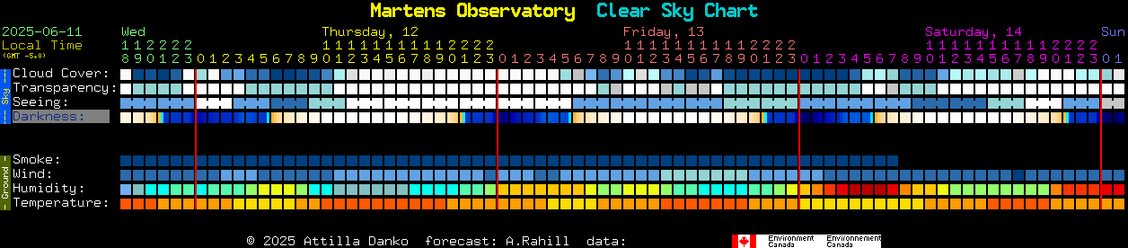Current forecast for Martens Observatory Clear Sky Chart