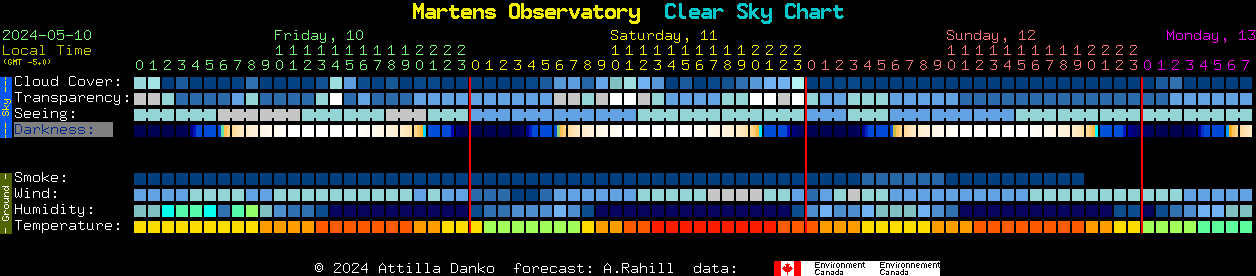 Current forecast for Martens Observatory Clear Sky Chart