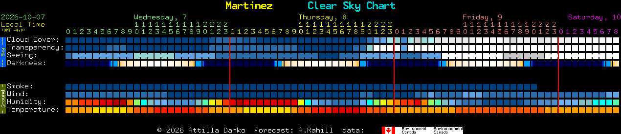 Current forecast for Martinez Clear Sky Chart