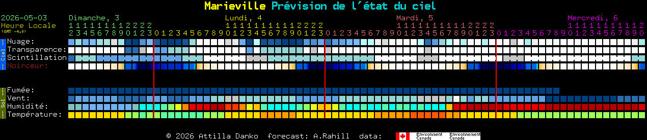 Current forecast for Marieville Clear Sky Chart