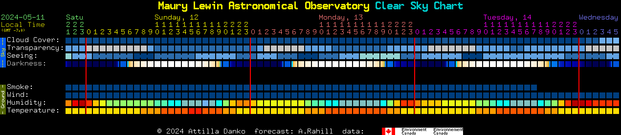 Current forecast for Maury Lewin Astronomical Observatory Clear Sky Chart