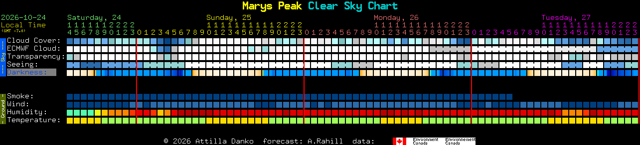 Current forecast for Marys Peak Clear Sky Chart