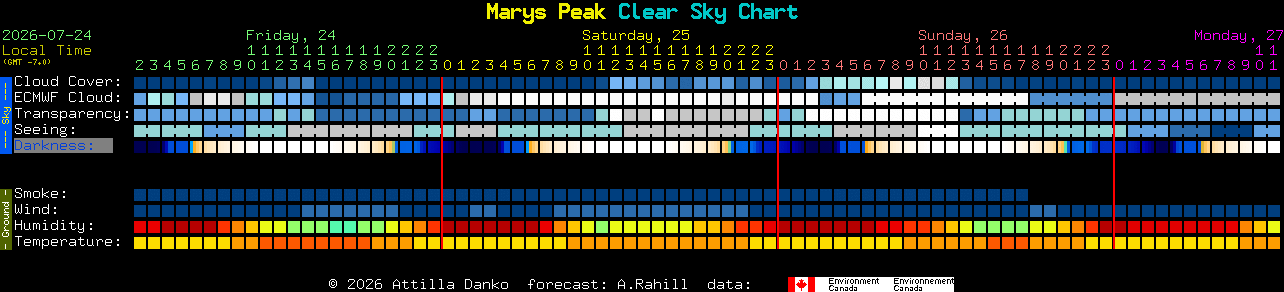 Current forecast for Marys Peak Clear Sky Chart