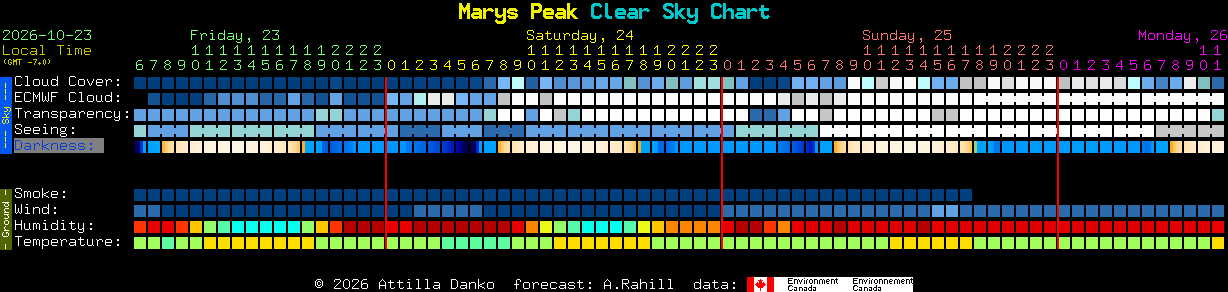 Current forecast for Marys Peak Clear Sky Chart