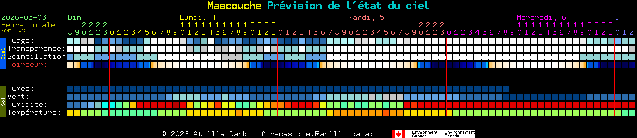 Current forecast for Mascouche Clear Sky Chart