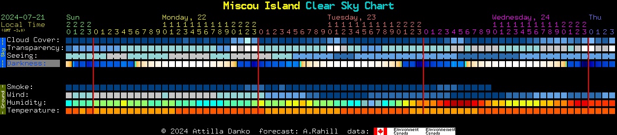 Current forecast for Miscou Island Clear Sky Chart