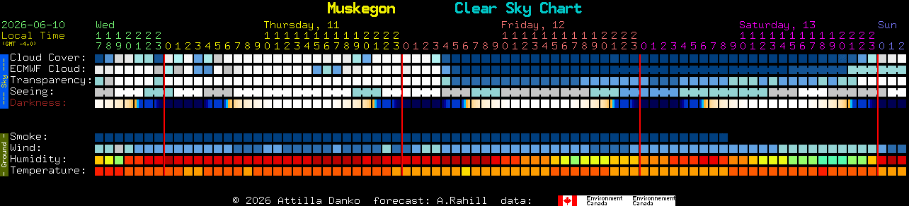Current forecast for Muskegon Clear Sky Chart