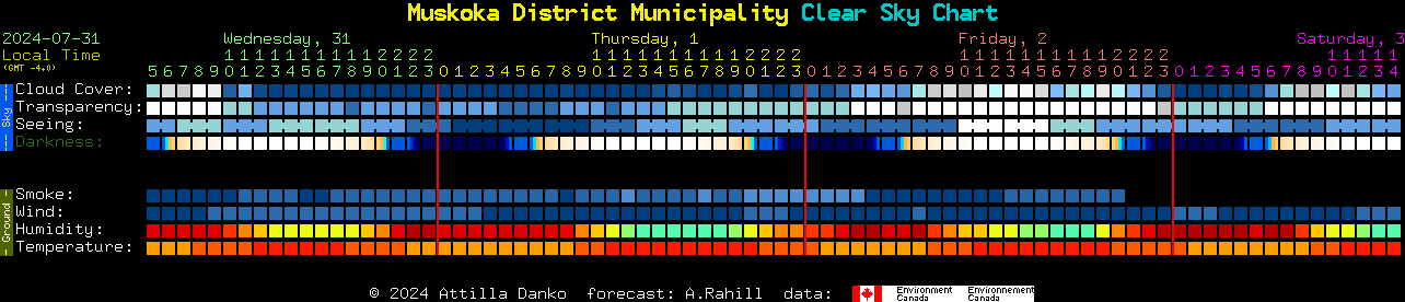 Current forecast for Muskoka District Municipality Clear Sky Chart