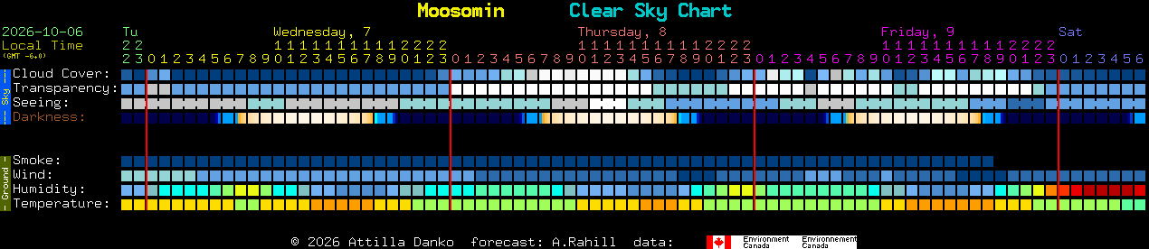 Current forecast for Moosomin Clear Sky Chart