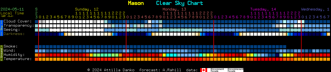 Current forecast for Mason Clear Sky Chart