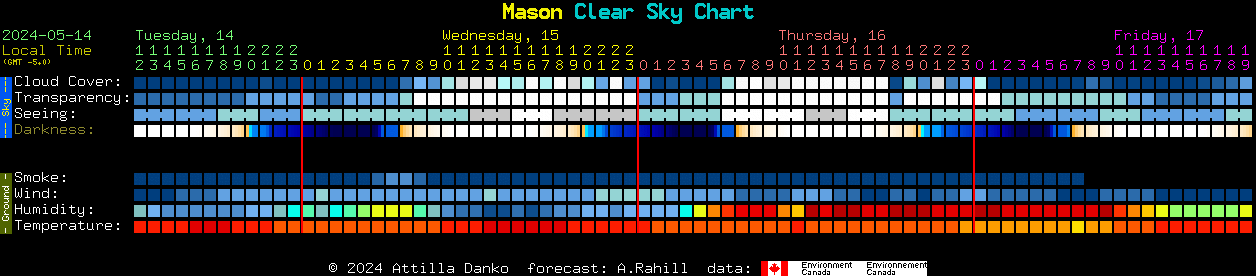Current forecast for Mason Clear Sky Chart